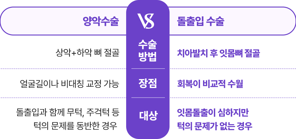 양악수숧 vs 돌출입 수술